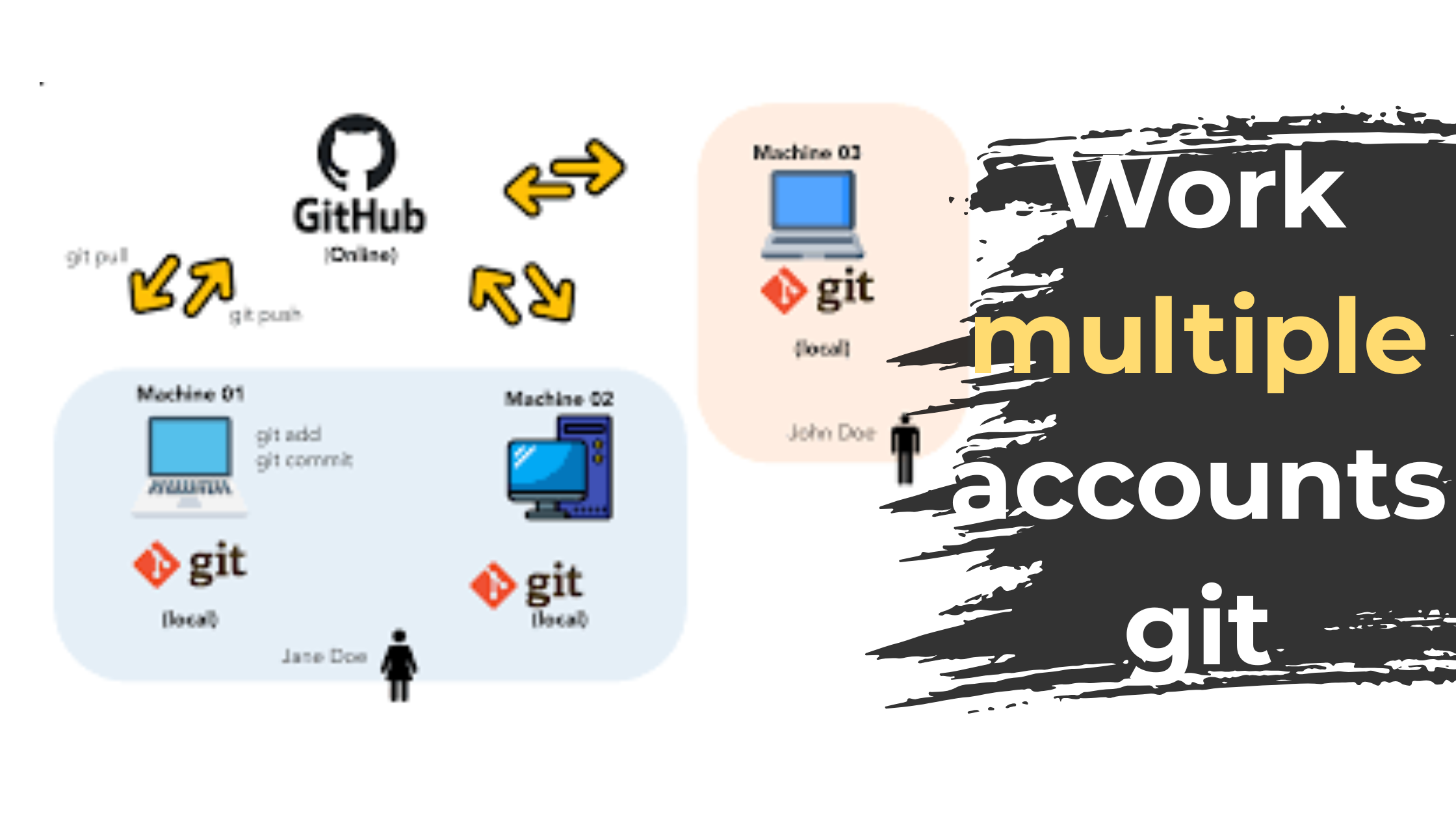 Cover image for Work multiple accounts git